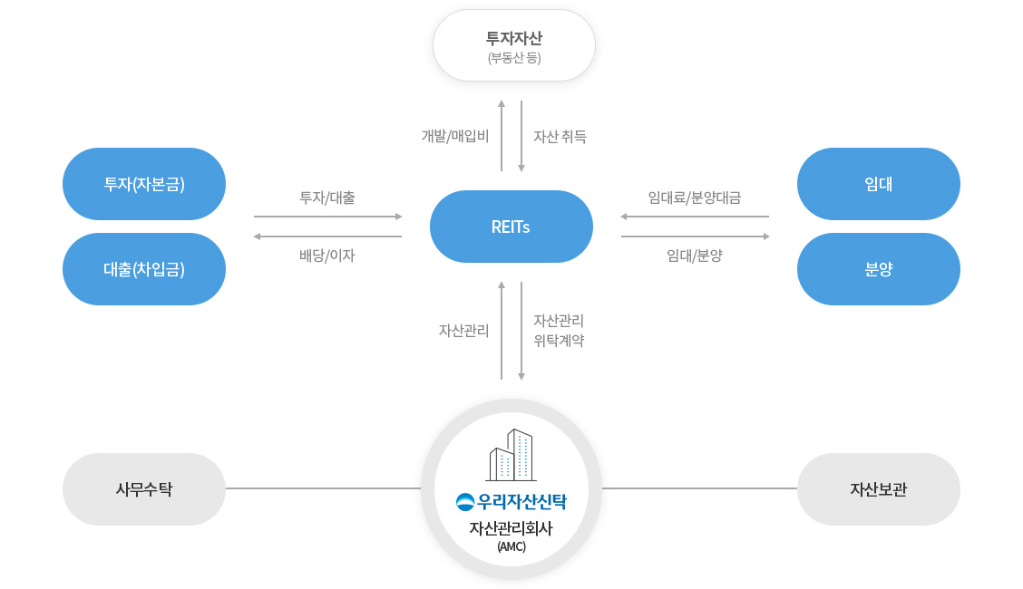 리츠의 구조 이미지