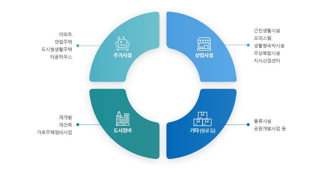 주거시설/상업시설/기타(물류 등)/도시정비