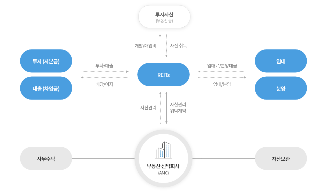 리츠의 구조 이미지